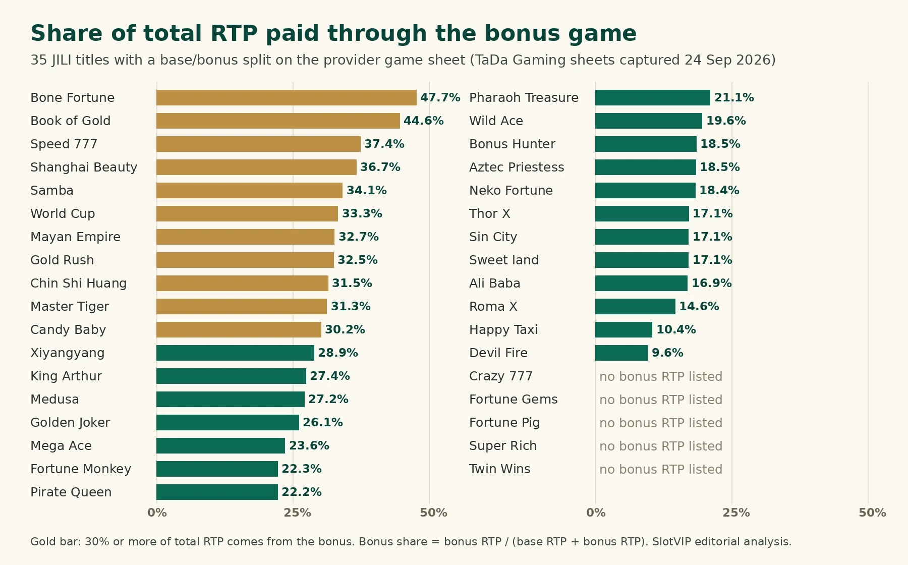SlotVIP chart: bahagi ng kabuuang RTP na binayaran sa pamamagitan ng bonus game sa 35 JILI provider game sheets na naitala noong 24 Setyembre 2026. Pang-editoryal na pagsusuri, hindi screenshot ng laro.