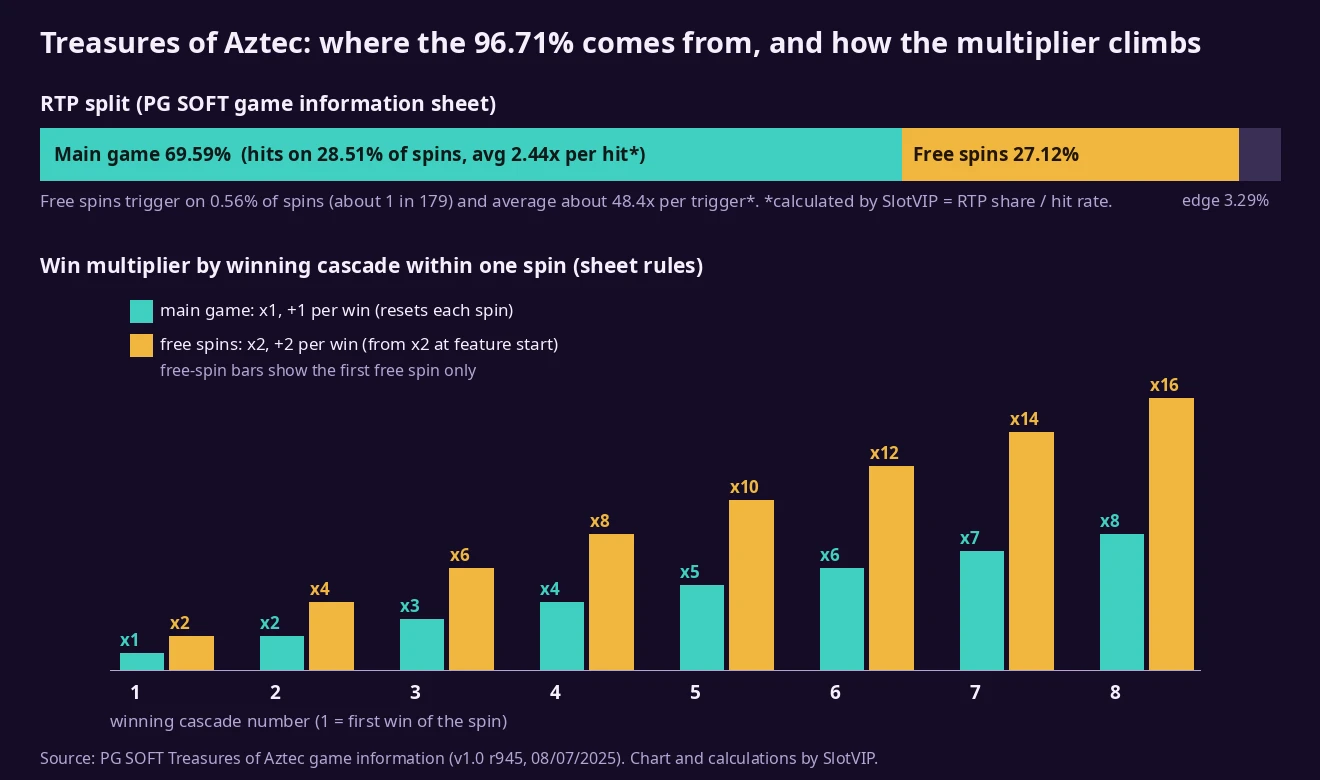 Chart with a bar splitting Treasures of Aztec RTP into 69.59 percent main game and 27.12 percent free spins, and a bar chart of the win multiplier for cascades one to eight, x1 to x8 in the main game and x2 to x16 at the start of free spins