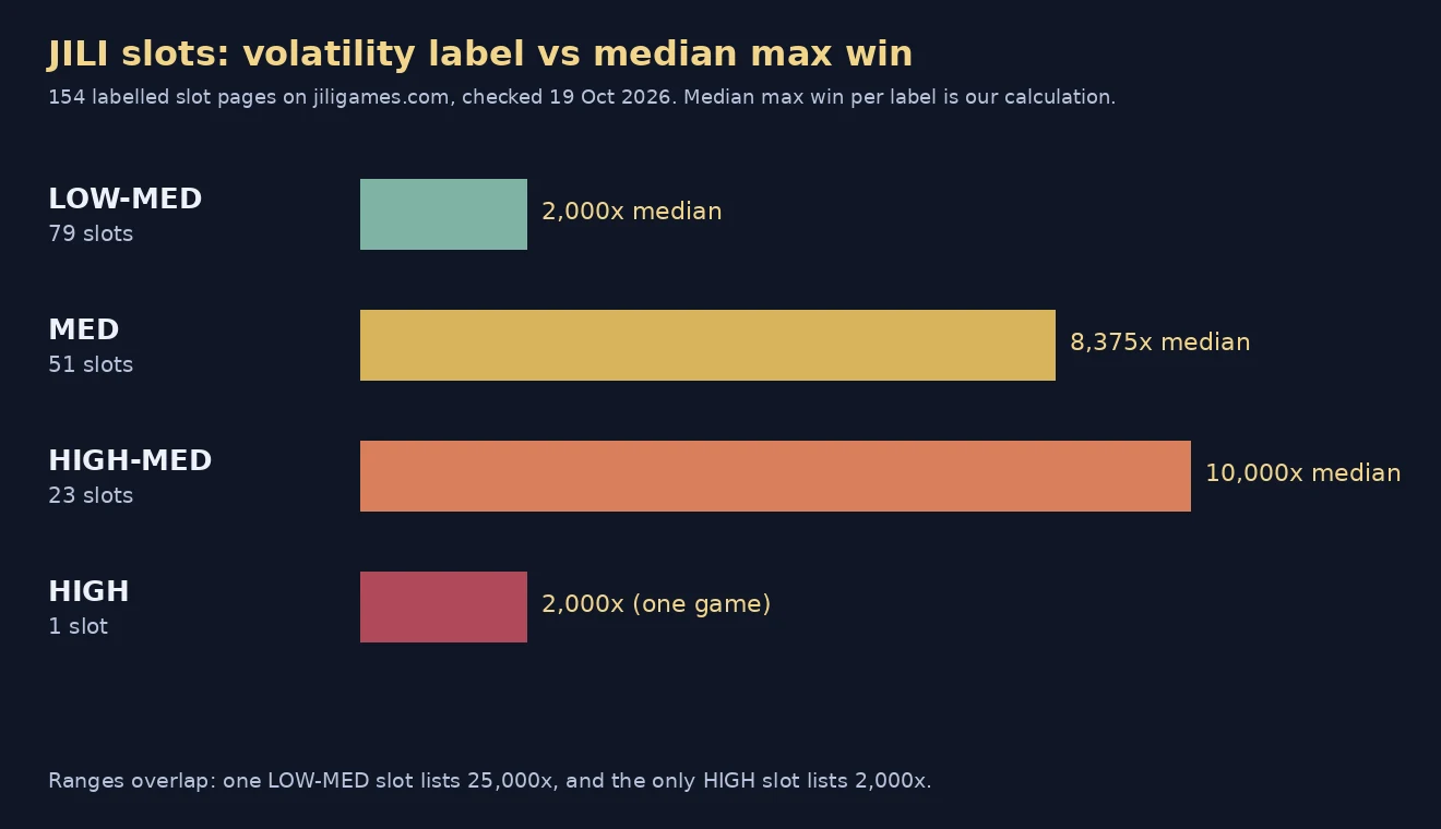 Bar chart of median listed max win by JILI volatility label: LOW-MED 2,000x, MED 8,375x, HIGH-MED 10,000x and one HIGH slot at 2,000x