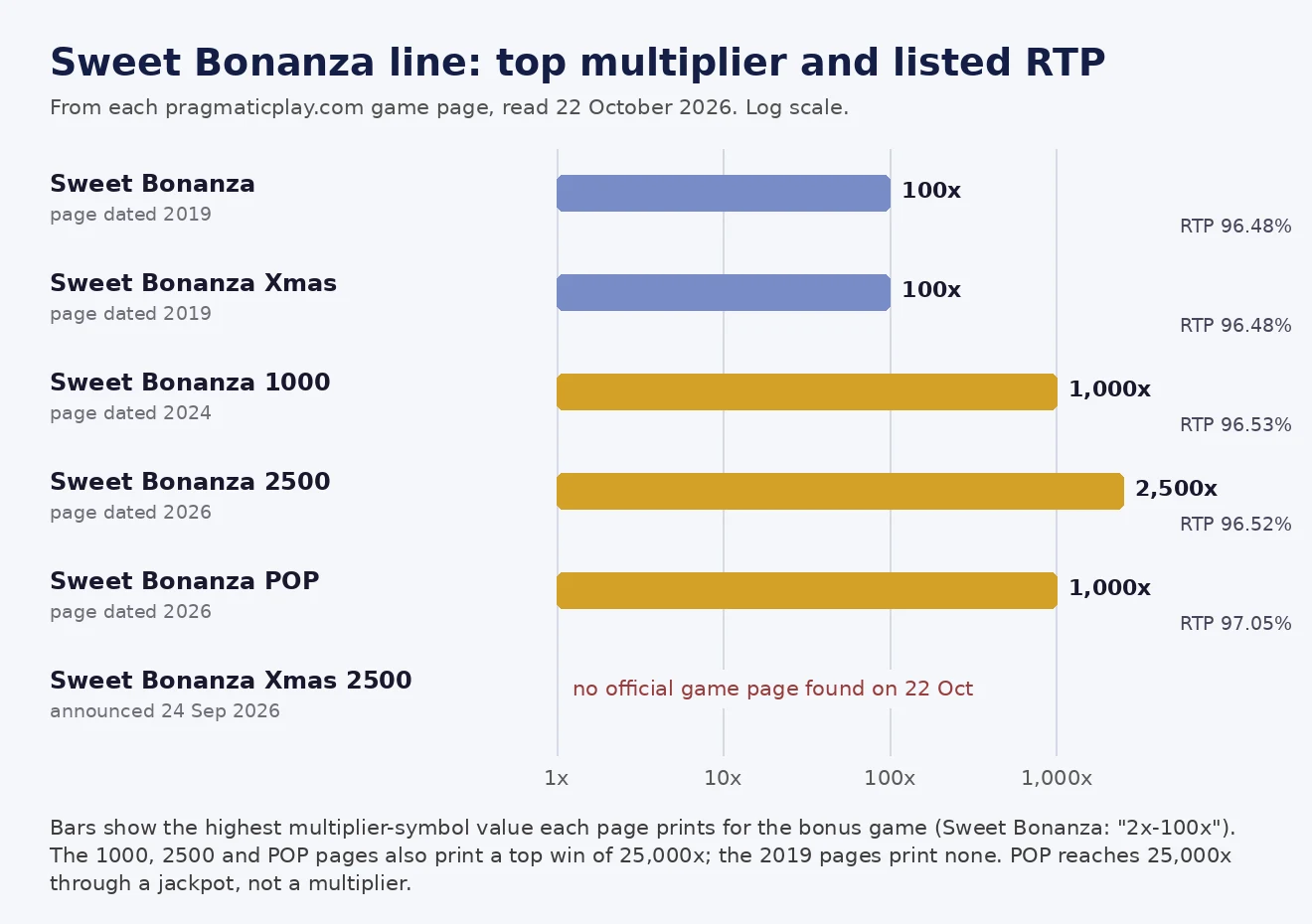 Chart of top bonus multipliers: Sweet Bonanza 100x, Xmas 100x, 1000 at 1,000x, 2500 at 2,500x, POP 1,000x, with listed RTPs from 96.48% to 97.05%; Xmas 2500 has no page yet