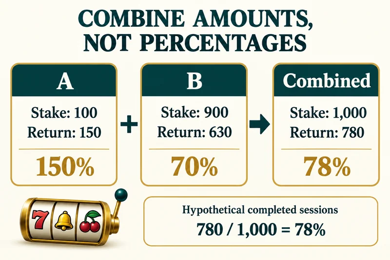 Two example records combine to stakes of 1,000 and returns of 780, giving 78% rather than the simple average of 110%.